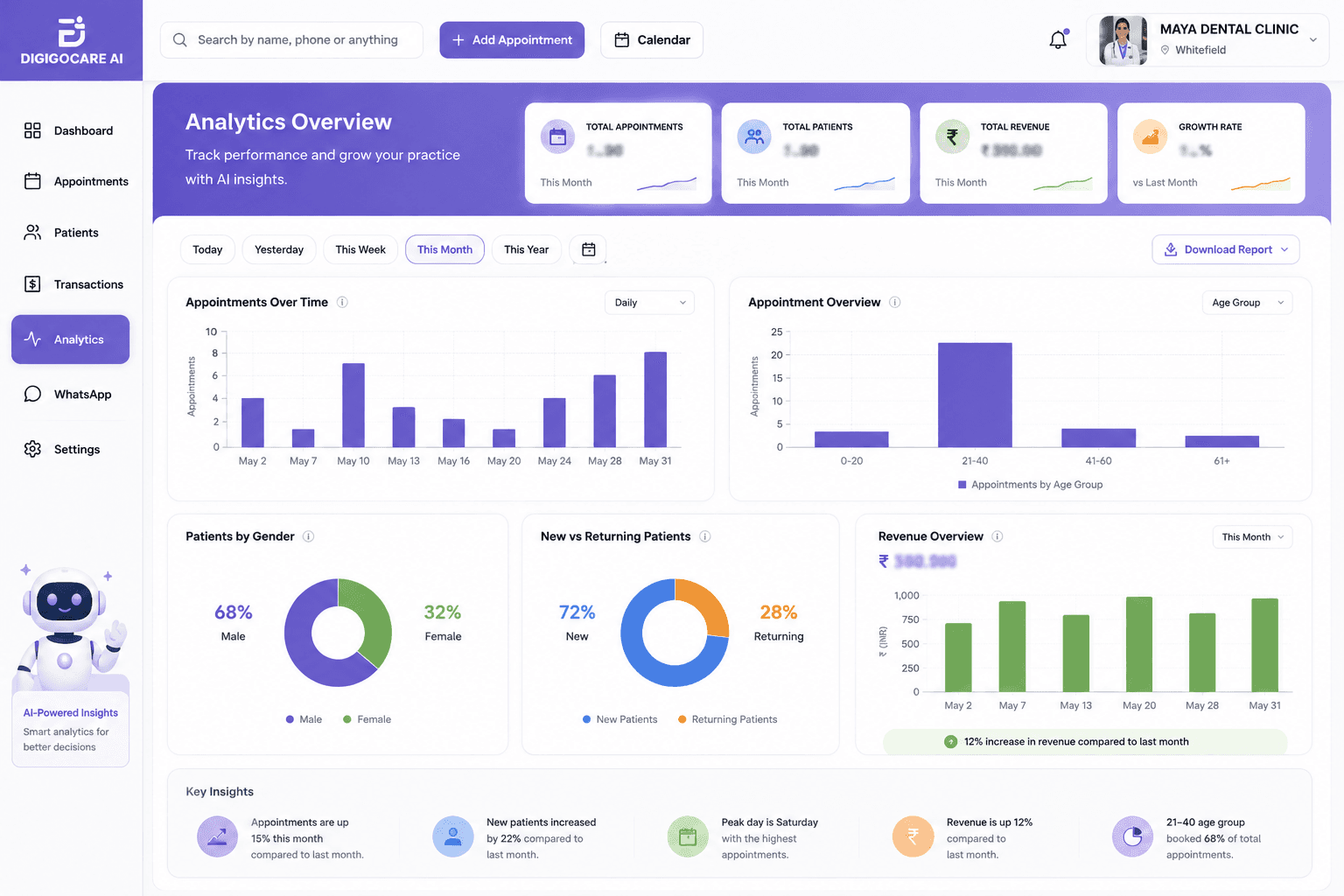 AI-powered analytics overview with patient and revenue insights